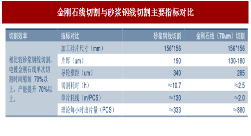 圖：金剛石線切割與砂漿鋼線切割主要指標(biāo)對(duì)比
