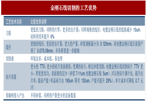 圖：金剛石線切割的工藝優(yōu)勢(shì)